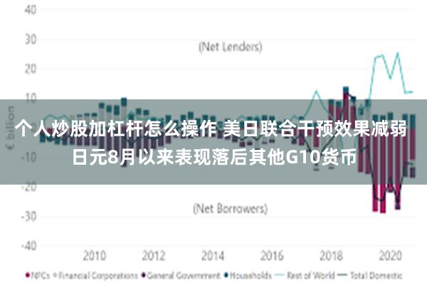 个人炒股加杠杆怎么操作 美日联合干预效果减弱 日元8月以来表现落后其他G10货币