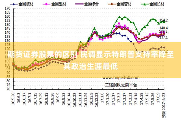期货证券股票的区别 民调显示特朗普支持率降至其政治生涯最低