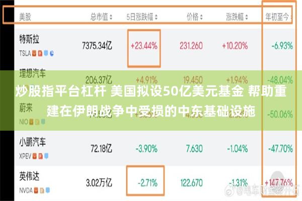 炒股指平台杠杆 美国拟设50亿美元基金 帮助重建在伊朗战争中受损的中东基础设施